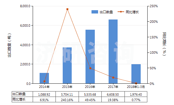 2014-2018年3月中國其他植物質(zhì)著色料及以其為基本成分的制品(HS32030019)出口量及增速統(tǒng)計